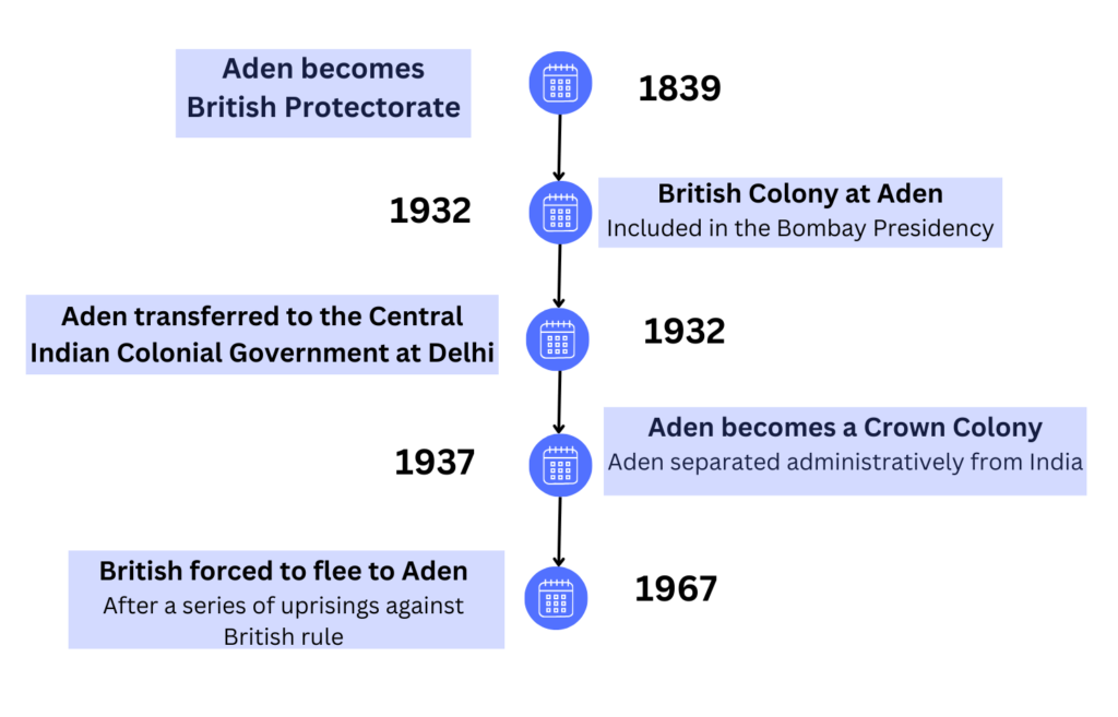Timeline BritishYemeni Migration